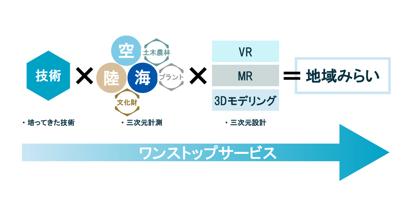 株式会社地域みらい